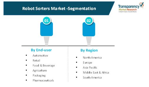 Robot Sorters Market 2 robot sorters market 2