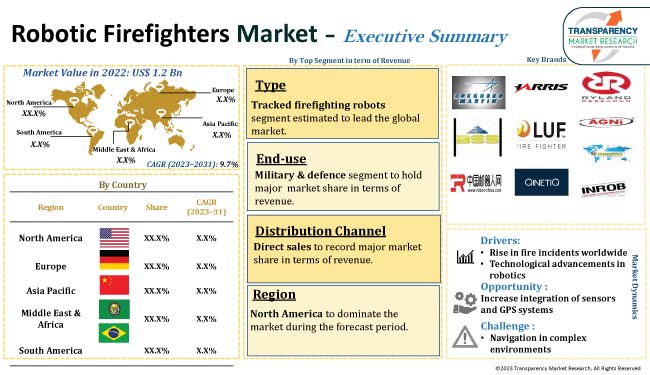 Robotic Firefighters Market