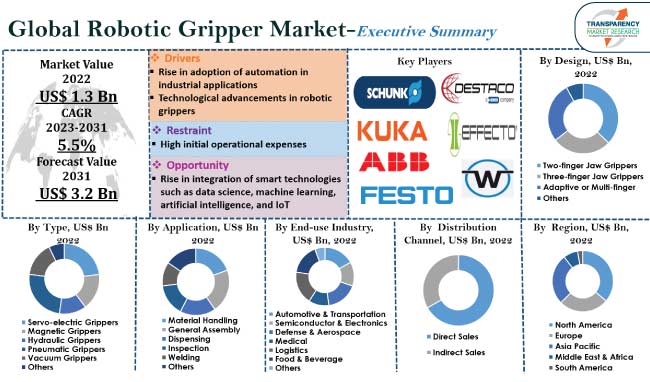 Robotic Gripper Market