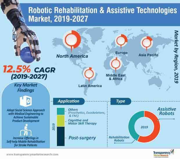 Robotic Rehabilitation And Assistive Technologies Market Infographic robotic rehabilitation and assistive technologies market infographic
