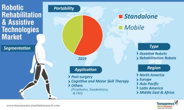 Robotic Rehabilitation And Assistive Technologies Market Segmentation robotic rehabilitation and assistive technologies market segmentation