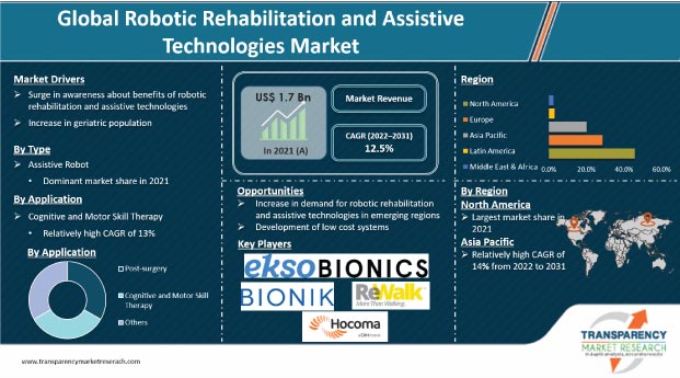 Robotic Rehabilitation and Assistive Technologies Market 2031