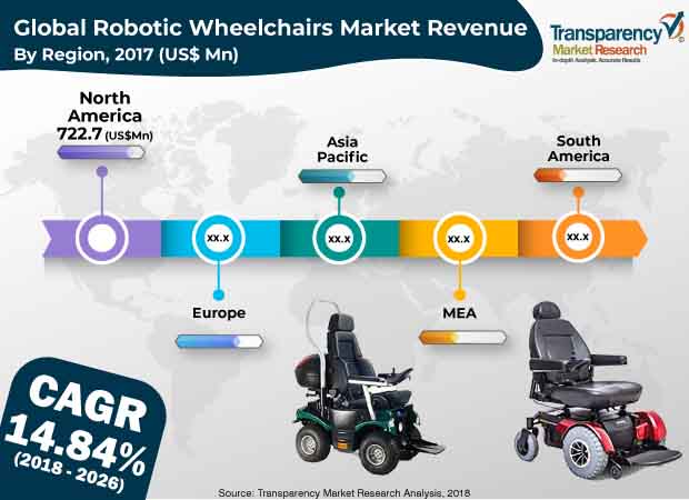 Robotic Wheelchairs Market robotic wheelchairs market