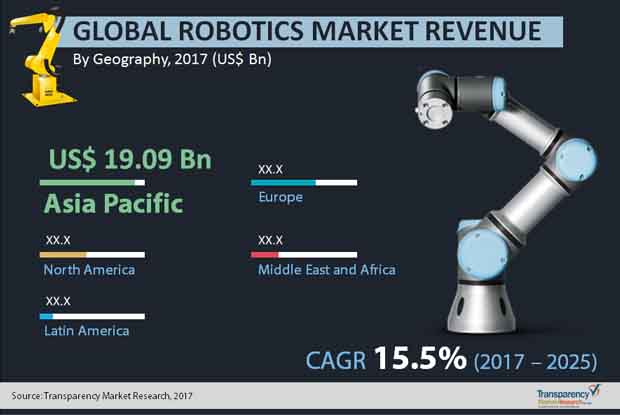 Robotics Market | Global Industry Report, 2025