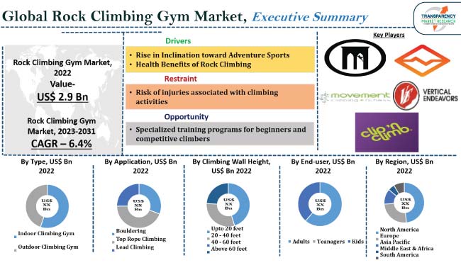 Rock Climbing Gym Market