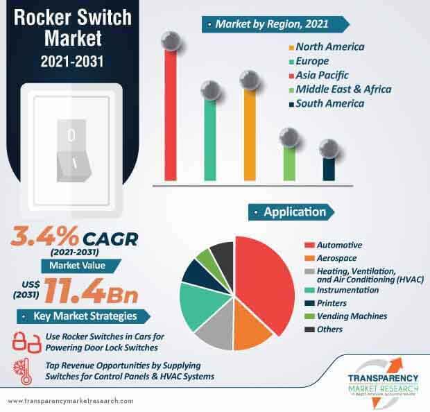 rocker switch market infographic