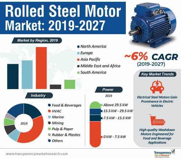 rolled steel motor market infographic