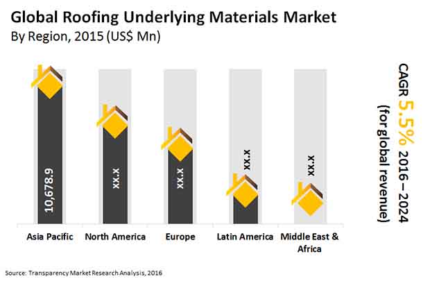 roofing-underlying-materials-market