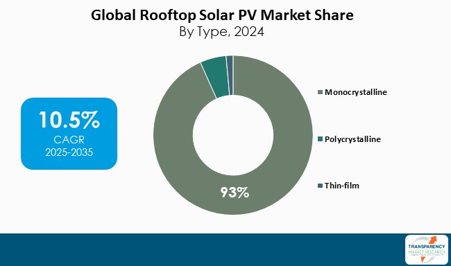 Rooftop Solar Pv Market By Type