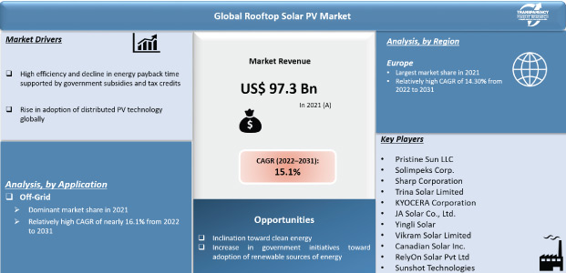 rooftop solar pv market