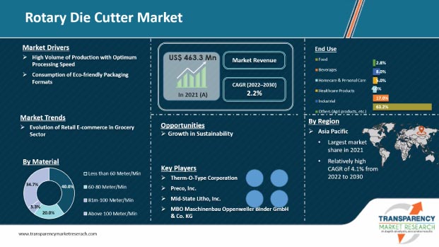 rotary die cutter market