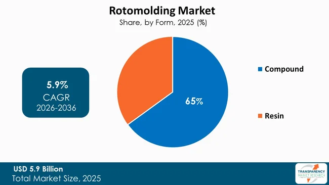 Rotomolding Market By Type