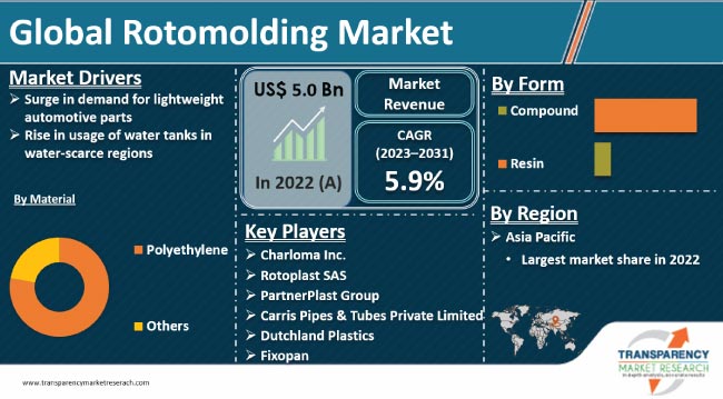 Rotomolding Market