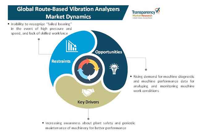 route based vibration analyzers market 1