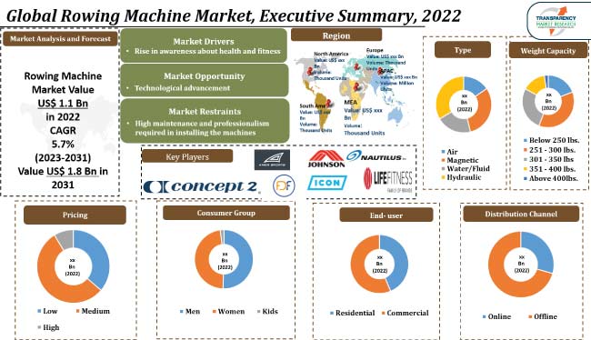 Rowing Machine Market