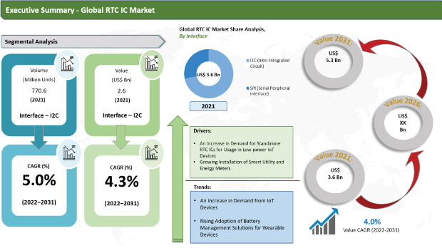 Real time Clock (RTC) IC Market Outlook, Trends, Analysis 2031