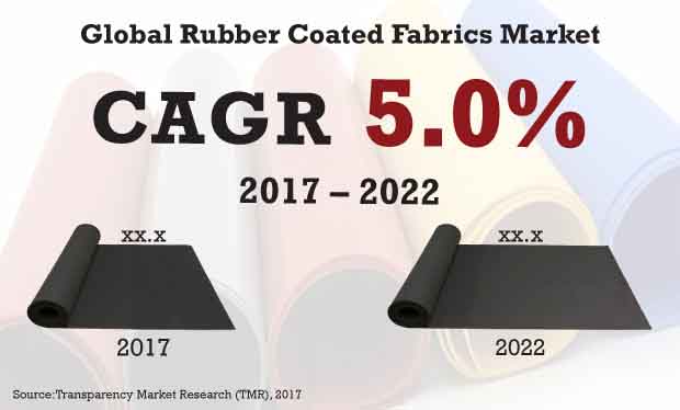 rubber coated fabrics market