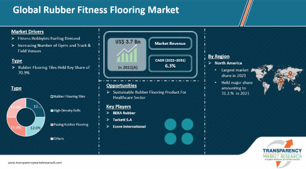 Rubber Fitness Flooring Market | Global Industry Report, 2031