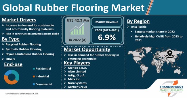 Rubber Flooring Market