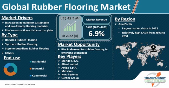 Rubber Flooring Market Industry Report 2031