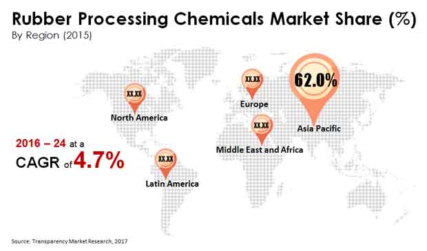 rubber processing chemicals market