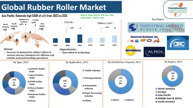 Rubber Roller Market