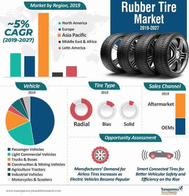 rubber tire market infographic