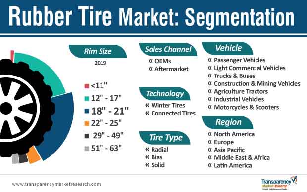 rubber tire market segmentation