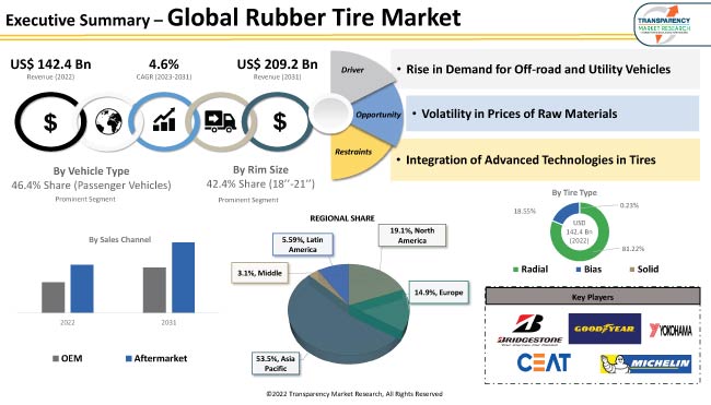 Rubber Tire Market