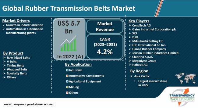 Rubber Transmission Belts Market