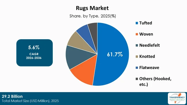 Rugs Market By Type Rugs Market By Type