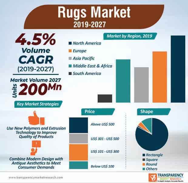 Rugs Market to Reach Valuation of ~US$ 30 Bn by 2027