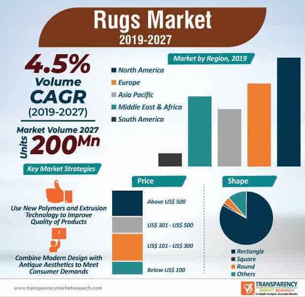 Rugs Market Infographic rugs market infographic