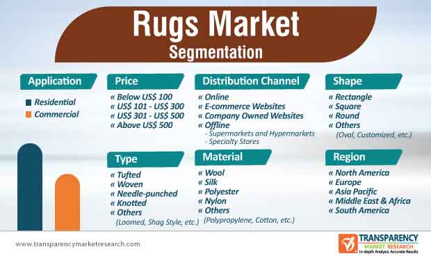 rugs market segmentation