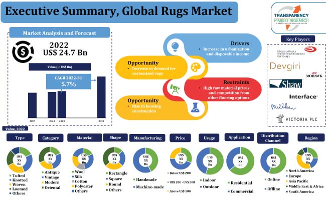 Rugs Market