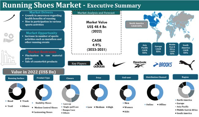 Running Shoes Market