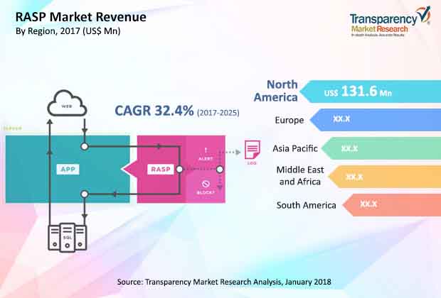 runtime application self protection market