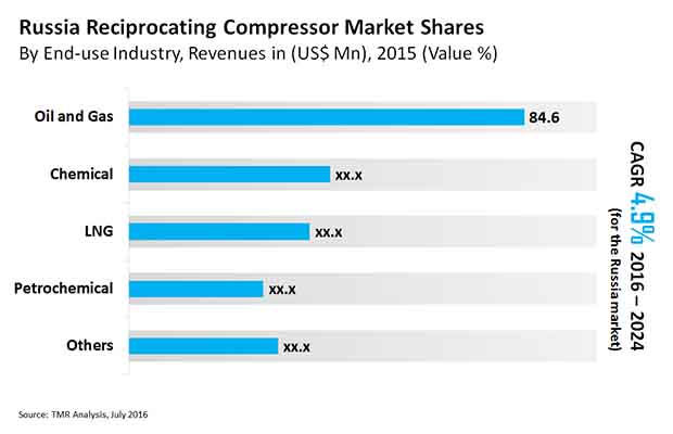 russia-reciprocating-compressor-market