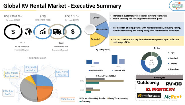 Rv Rental Market