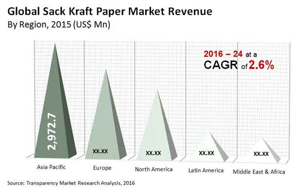 sack kraft paper market