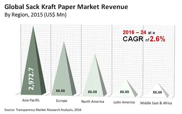 Sack Kraft Paper Market sack kraft paper market