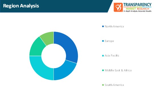 Safe Operation And Maintenance Solution Market Region Analysis safe operation and maintenance solution market region analysis