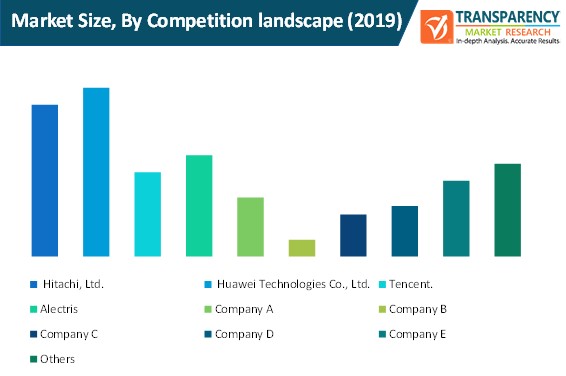 Safe Operation And Maintenance Solution Market Size By Competition Landscape safe operation and maintenance solution market size by competition landscape