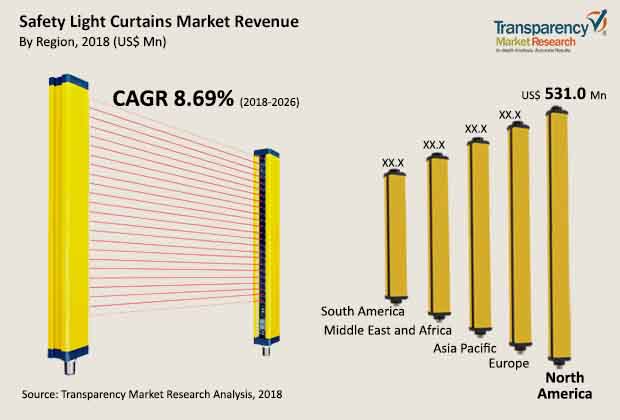 safety light curtains market