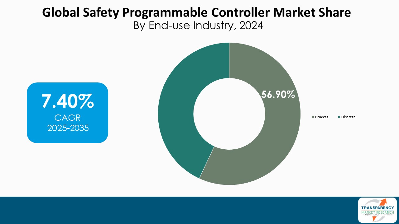 Safety Programmable Controller Market By End Use Industry