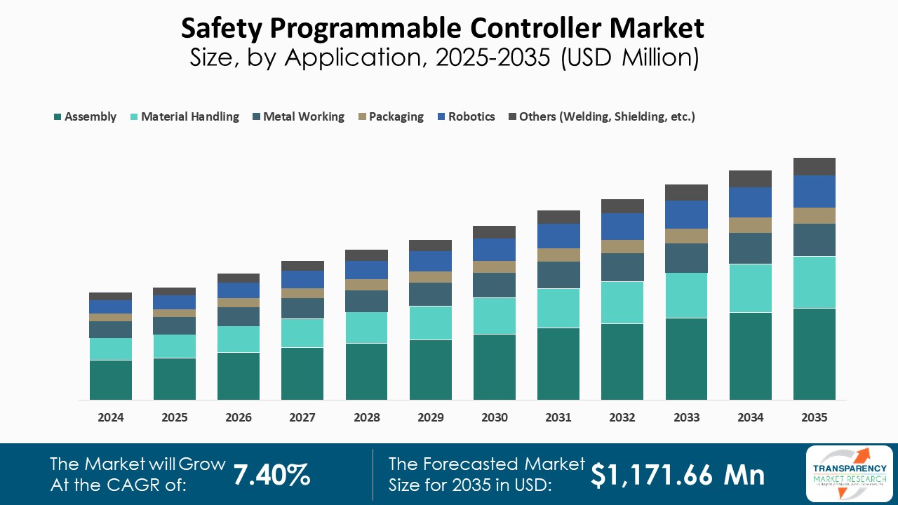 Safety Programmable Controller Market Size By Application