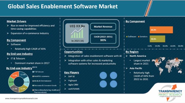sales enablement software market