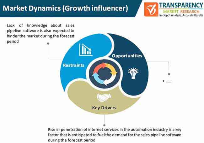 sales pipeline software market dynamics
