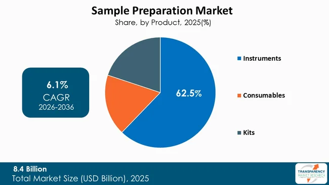 Sample Preparation Market By Type