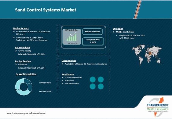 Sand Control Systems Market